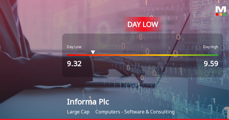 Informa Plc Hits Day Low of GBP 9.32 Amid Price Pressure
