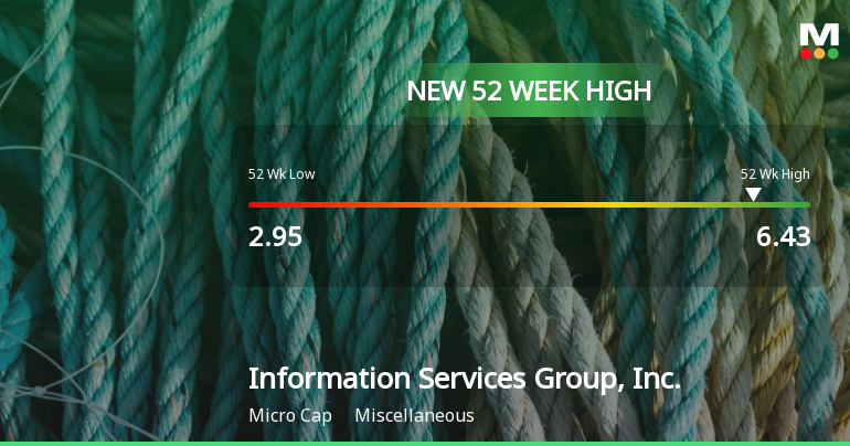 Information Services Group, Inc. Hits New 52-Week High of $6.43