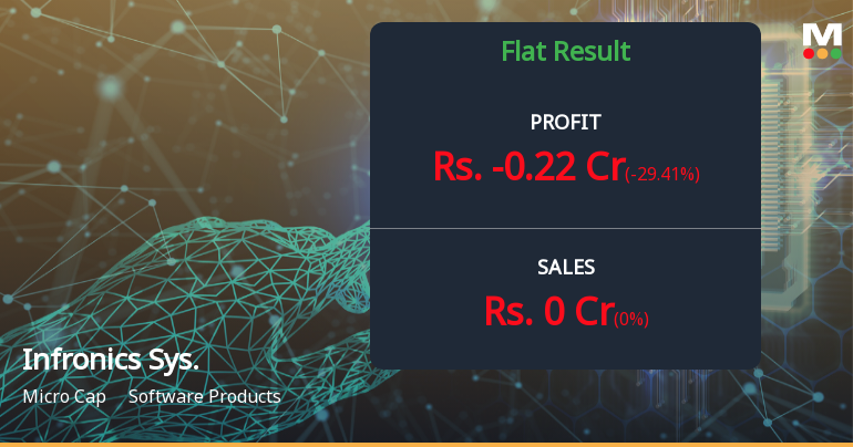 Infronics Systems Q2 FY26: Losses Deepen as Software Firm Battles Persistent Operational Challenges