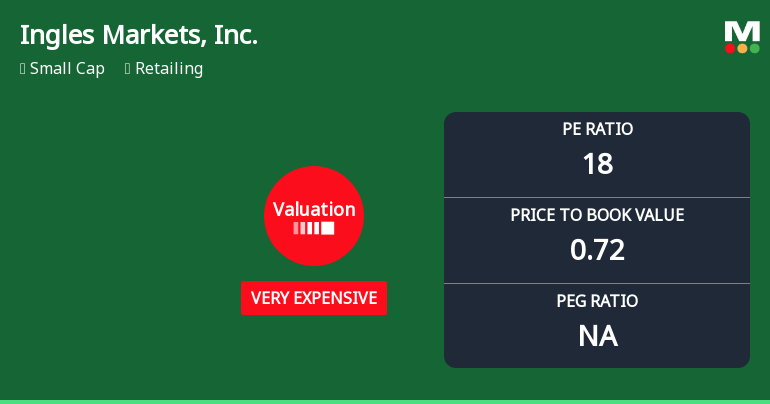 Ingles Markets, Inc. Experiences Revision in Its Stock Evaluation Amid Competitive Landscape