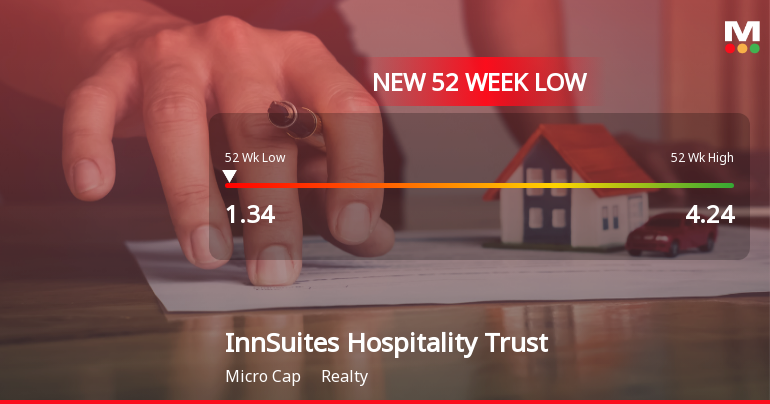 InnSuites Hospitality Trust Hits New 52-Week Low at $1.34