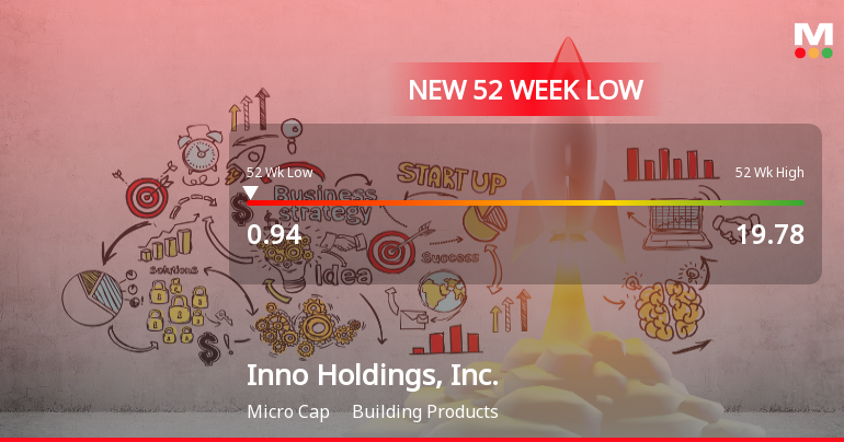 Inno Holdings, Inc. Hits New 52-Week Low at $0.94 Amidst Financial Struggles
