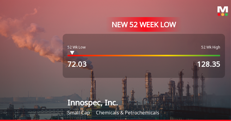 Innospec, Inc. Hits 52-Week Low at USD 72.03 Amid Significant Decline