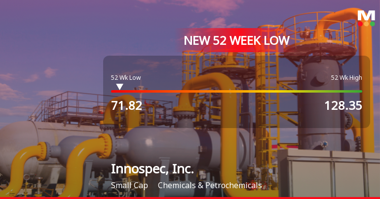 Innospec, Inc. Hits New 52-Week Low at $71.81 Amidst Decline