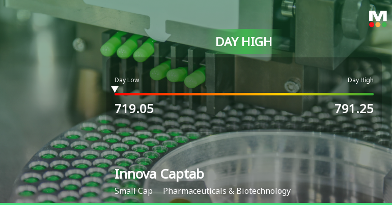 Innova Captab Hits Intraday High with Strong Trading Momentum