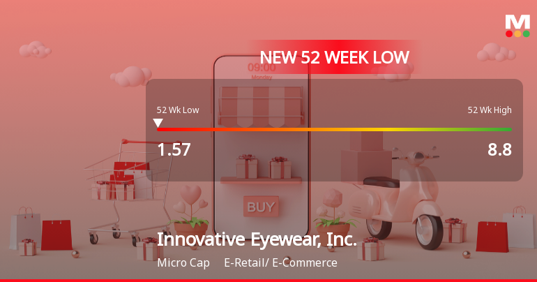 Innovative Eyewear, Inc. Hits New 52-Week Low at $1.57