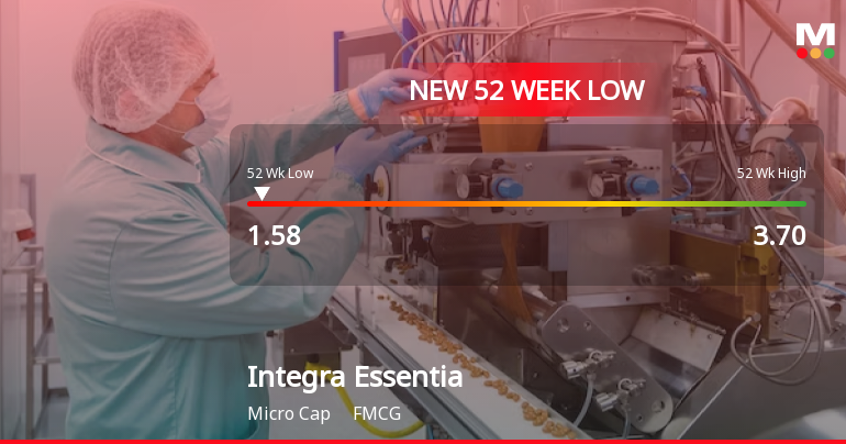 Integra Essentia Falls to 52-Week Low of Rs.1.58 Amidst Continued Downtrend