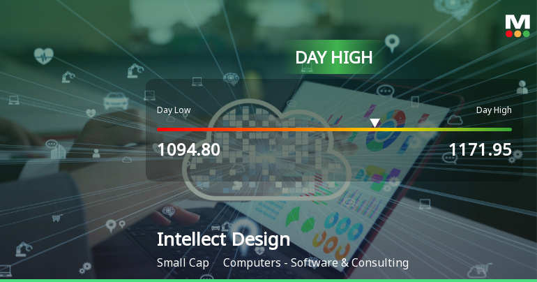 Intellect Design Arena . Hits Day High with Strong Intraday Surge
