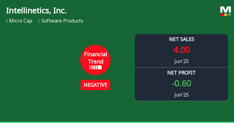 Intellinetics, Inc. Experiences Revision in Its Stock Evaluation Amid Financial Challenges