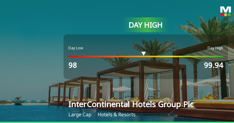 InterContinental Hotels Group Hits Day High with Strong 3.56% Intraday Surge