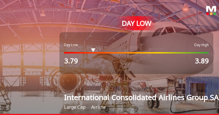 International Consolidated Airlines Group Hits Day Low Amid Price Pressure at GBP 3.79