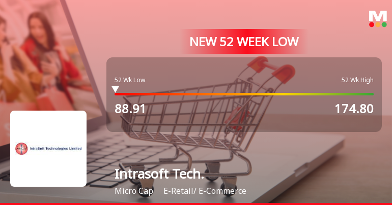 Intrasoft Technologies Stock Falls to 52-Week Low of Rs.89