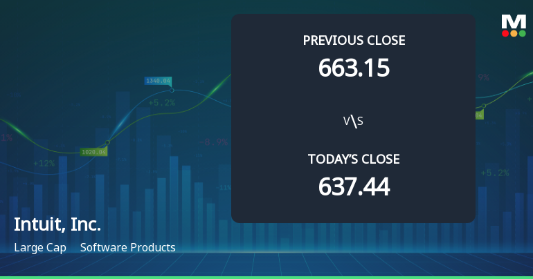 Intuit, Inc. Opens with 4.64% Gain, Marking Significant Gap Up in Stock Performance