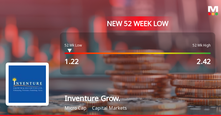 Inventure Growth & Securities Falls to 52-Week Low of Rs.1.22 Amidst Continued Downtrend