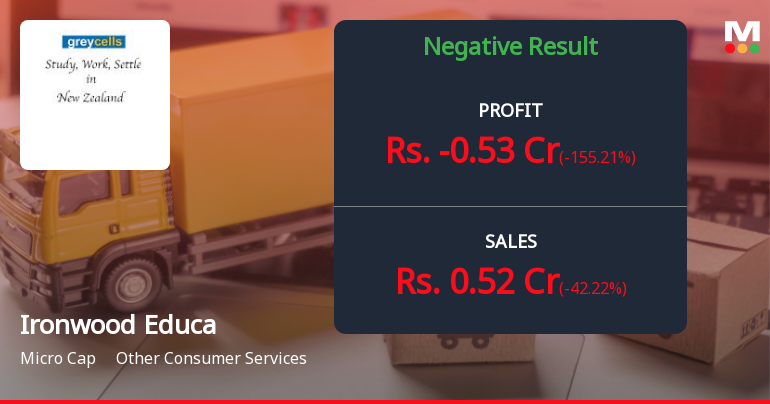 Ironwood Education Q2 FY26: Mounting Losses and Revenue Collapse Signal Deepening Crisis