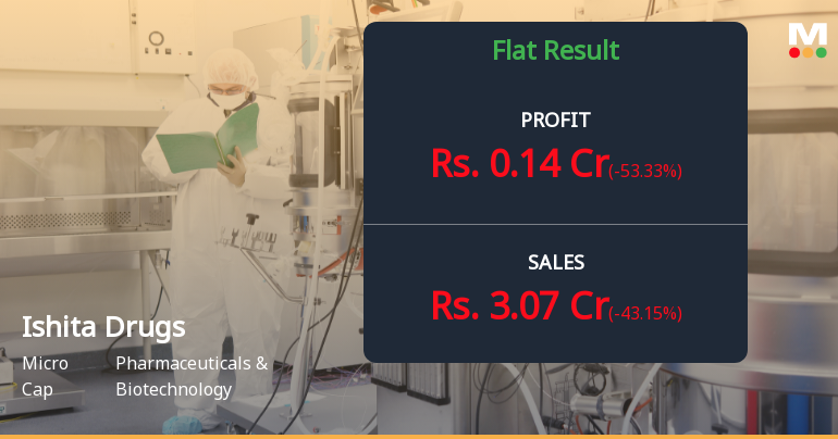 Ishita Drugs Q2 FY26: Sharp Sequential Decline Raises Concerns Despite YoY Growth