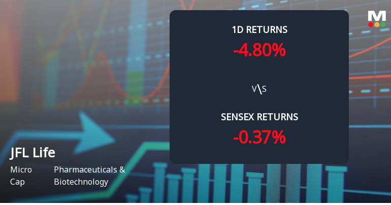 JFL Life Sciences Faces Intense Selling Pressure Amid Consecutive Losses