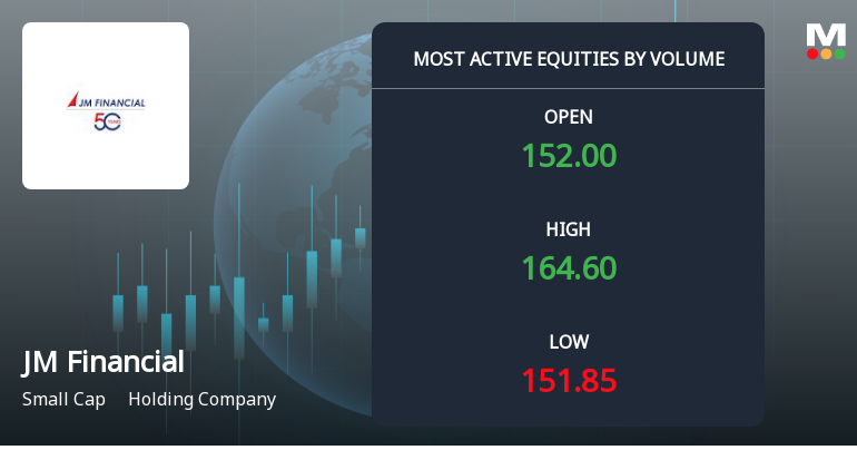 JM Financial Ltd Sees 11.27 Million Shares Traded, Ranking Among Most Active Stocks Today