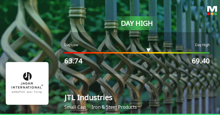 JTL Industries Hits Day High with Strong 8.54% Intraday Surge
