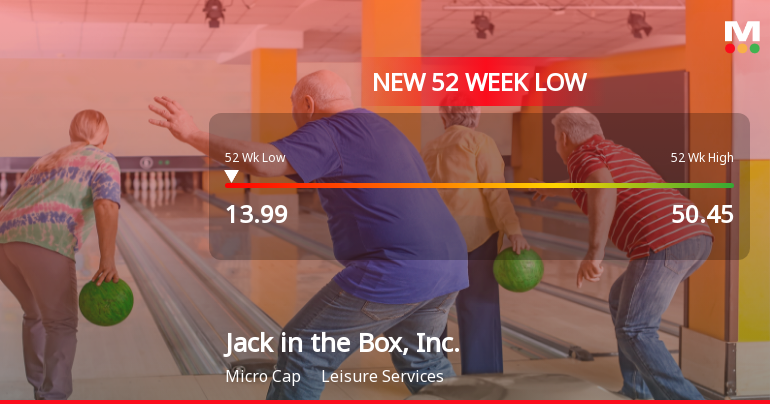 Jack in the Box Hits New 52-Week Low at $13.99 Amid Declining Performance