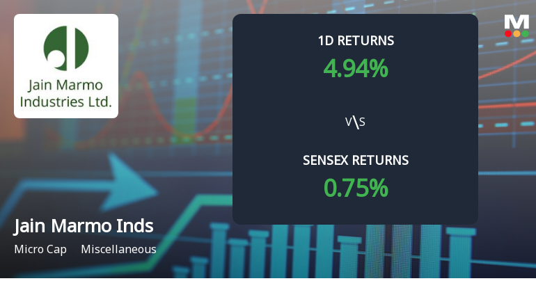 Jain Marmo Industries Ltd Surges 4.94% Today, Outpacing Sensex Amid Ongoing Price Decline