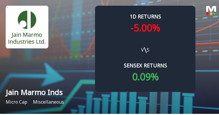 Jain Marmo Industries Faces Intense Selling Pressure Amid Consecutive Losses