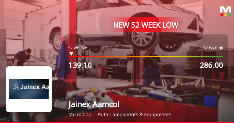 Jainex Aamcol Stock Falls to 52-Week Low of Rs.139.1 Amidst Prolonged Downtrend