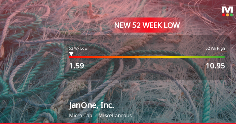 JanOne, Inc. Hits New 52-Week Low at $1.59 Amid Ongoing Struggles
