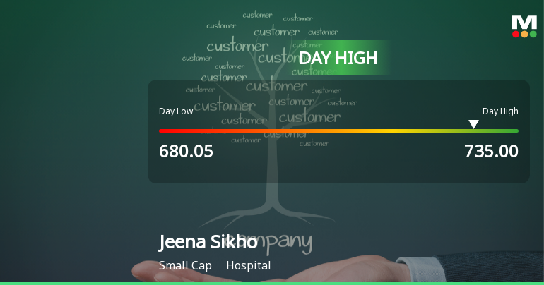 Jeena Sikho Lifecare Hits Intraday High with Strong 7.76% Surge