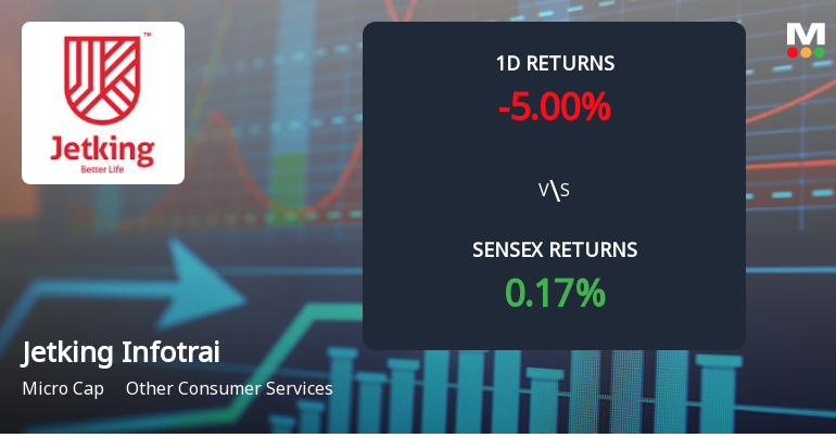 Jetking Infotrain Ltd Faces 5% Decline Amid Significant Selling Pressure and Consecutive Losses