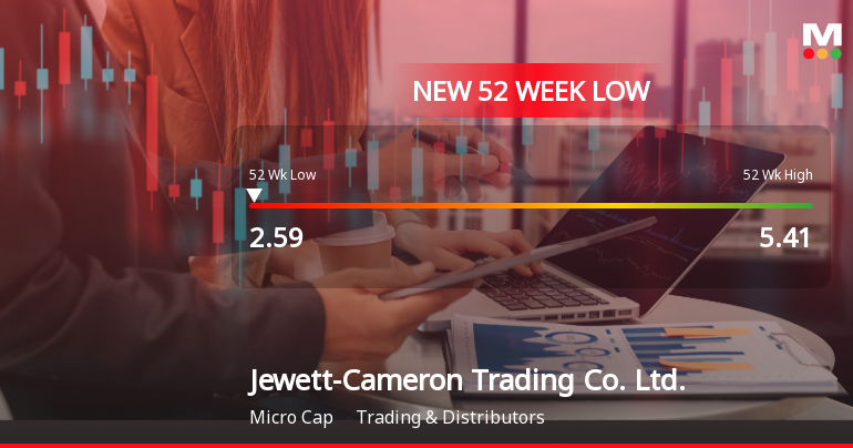 Jewett-Cameron Trading Co. Stock Plummets to 52-Week Low of $2.59