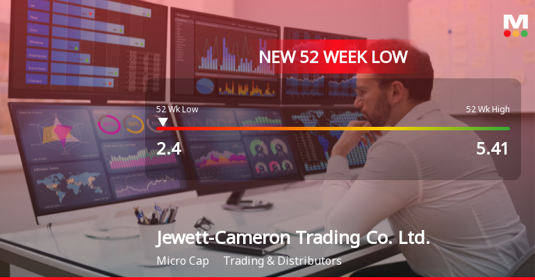 Jewett-Cameron Trading Co. Stock Plummets to New 52-Week Low at $2.40