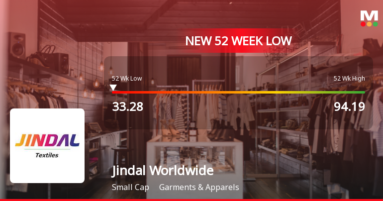 Jindal Worldwide Stock Falls to 52-Week Low of Rs.33.28 Amidst Continued Underperformance