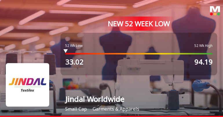 Jindal Worldwide Falls to 52-Week Low of Rs.33.02 Amidst Prolonged Downtrend