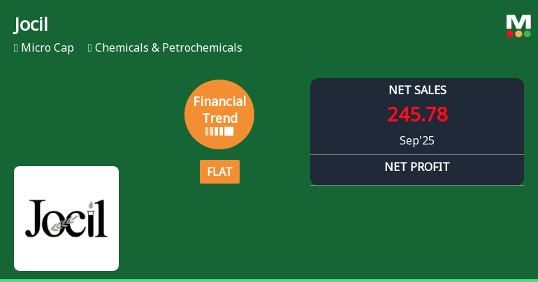Jocil Faces Financial Health Challenges Amidst Mixed Earnings Performance and Market Disparities