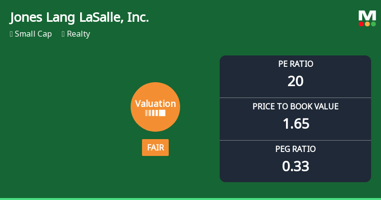 Jones Lang LaSalle, Inc. Experiences Revision in Its Stock Evaluation Metrics