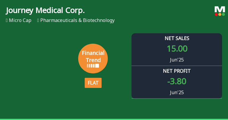 Journey Medical Corp. Experiences Revision in Stock Score Amid Mixed Financial Indicators