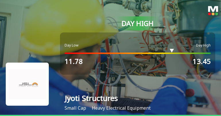Jyoti Structures Hits Day High with Strong 14.67% Intraday Surge