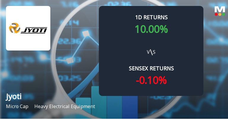 Jyoti Ltd Surges 10% Today, Accumulates 21% Gains Over Two Consecutive Days