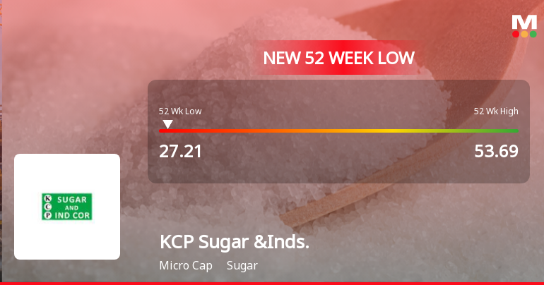 KCP Sugar & Industries Hits 52-Week Low at Rs. 27.21
