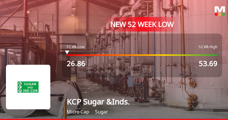 KCP Sugar & Industries Corporation Falls to 52-Week Low of Rs.26.97