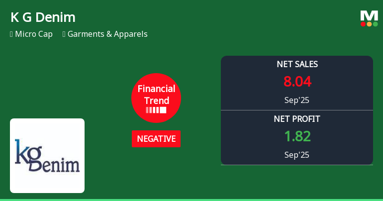 K G Denim Faces Financial Strain Amidst Operational Strengths and Declining Revenue