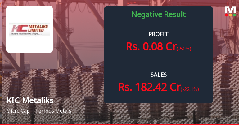 KIC Metaliks Q2 FY26: Profit Plunges 50% as Revenue Slump Continues