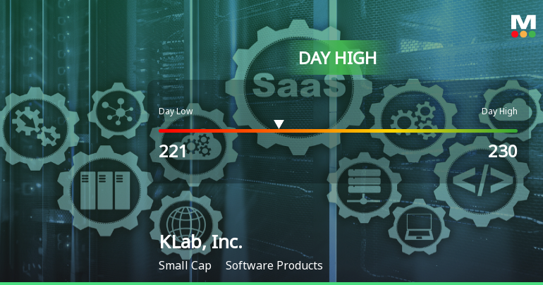 KLab, Inc. Hits Day High with Strong 7.18% Intraday Surge