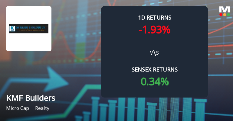 KMF Builders & Developers Faces Intense Selling Pressure Amid Prolonged Downtrend