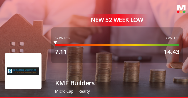 KMF Builders & Developers Falls to 52-Week Low of Rs.7.11 Amid Prolonged Downtrend
