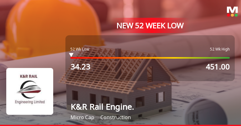 K&R Rail Engineering Stock Falls to 52-Week Low of Rs.34.23 Amid Prolonged Downtrend