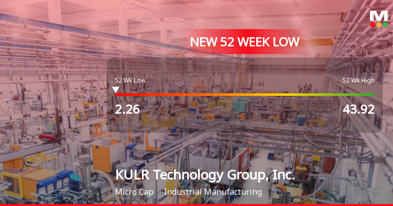 KULR Technology Group Hits 52-Week Low at $2.26 Amid Market Volatility