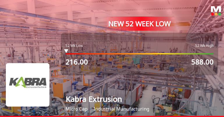 Kabra Extrusion Technik Hits 52-Week Low as Stock Plummets to Rs. 216