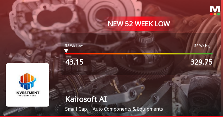Kairosoft AI Solutions Hits New 52-Week Low at Rs. 43.15